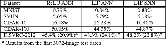 Figure 2 for Training Spiking Deep Networks for Neuromorphic Hardware