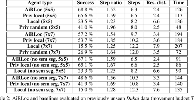 Figure 3 for Aerial View Goal Localization with Reinforcement Learning