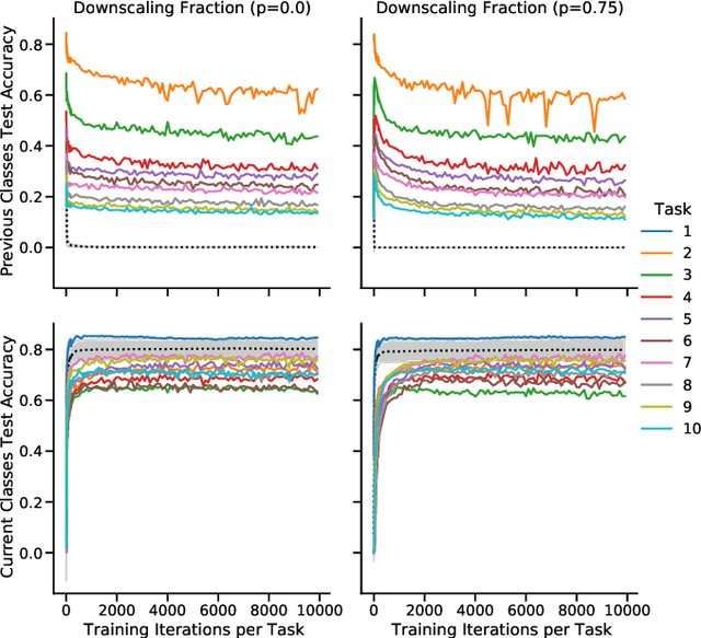 Figure 3 for Continual learning benefits from multiple sleep mechanisms: NREM, REM, and Synaptic Downscaling
