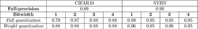 Figure 3 for Impact of Low-bitwidth Quantization on the Adversarial Robustness for Embedded Neural Networks
