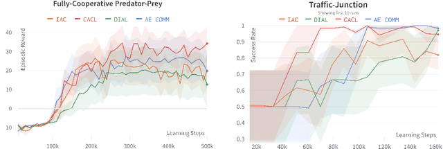 Figure 1 for Learning to Ground Decentralized Multi-Agent Communication with Contrastive Learning
