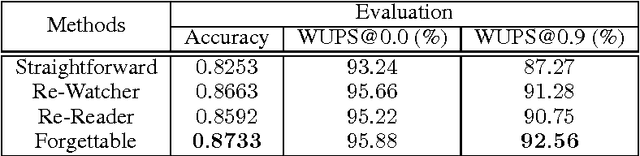 Figure 3 for The Forgettable-Watcher Model for Video Question Answering