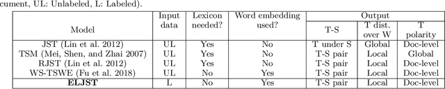 Figure 1 for An Embedding-based Joint Sentiment-Topic Model for Short Texts