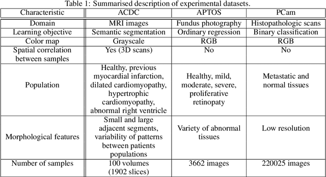 Figure 2 for About Explicit Variance Minimization: Training Neural Networks for Medical Imaging With Limited Data Annotations