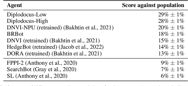 Figure 1 for Mastering the Game of No-Press Diplomacy via Human-Regularized Reinforcement Learning and Planning