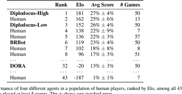 Figure 3 for Mastering the Game of No-Press Diplomacy via Human-Regularized Reinforcement Learning and Planning