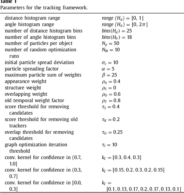 Figure 2 for Exploring Structure for Long-Term Tracking of Multiple Objects in Sports Videos
