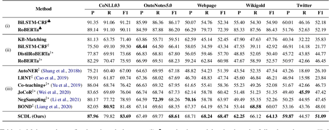 Figure 2 for Improving Distantly-Supervised Named Entity Recognition with Self-Collaborative Denoising Learning