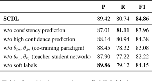 Figure 4 for Improving Distantly-Supervised Named Entity Recognition with Self-Collaborative Denoising Learning