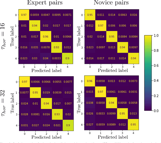 Figure 3 for Predicting and Understanding Human Action Decisions during Skillful Joint-Action via Machine Learning and Explainable-AI