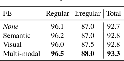 Figure 4 for Multi-modal Text Recognition Networks: Interactive Enhancements between Visual and Semantic Features