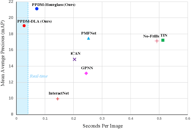 Figure 1 for PPDM: Parallel Point Detection and Matching for Real-time Human-Object Interaction Detection