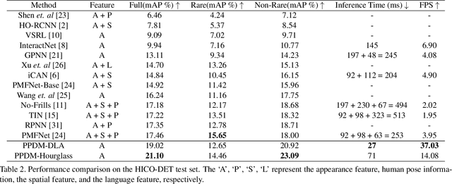 Figure 4 for PPDM: Parallel Point Detection and Matching for Real-time Human-Object Interaction Detection
