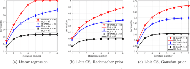 Figure 1 for Estimation in Rotationally Invariant Generalized Linear Models via Approximate Message Passing