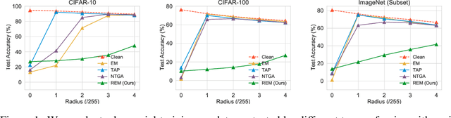 Figure 1 for Robust Unlearnable Examples: Protecting Data Against Adversarial Learning