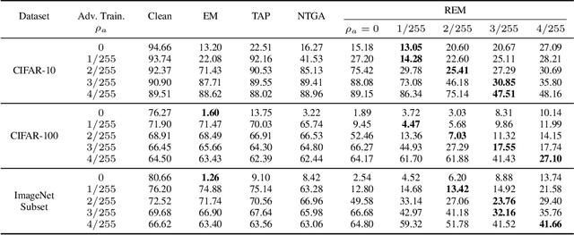 Figure 2 for Robust Unlearnable Examples: Protecting Data Against Adversarial Learning