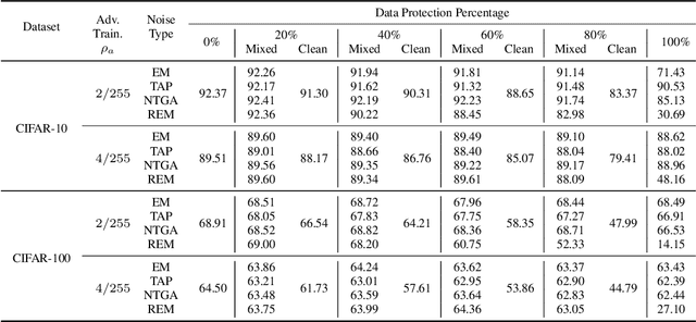 Figure 4 for Robust Unlearnable Examples: Protecting Data Against Adversarial Learning