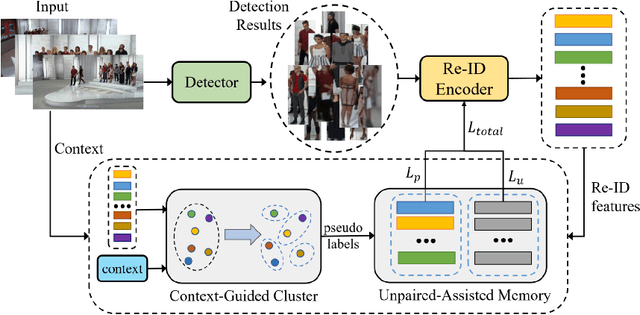 Figure 3 for CGUA: Context-Guided and Unpaired-Assisted Weakly Supervised Person Search