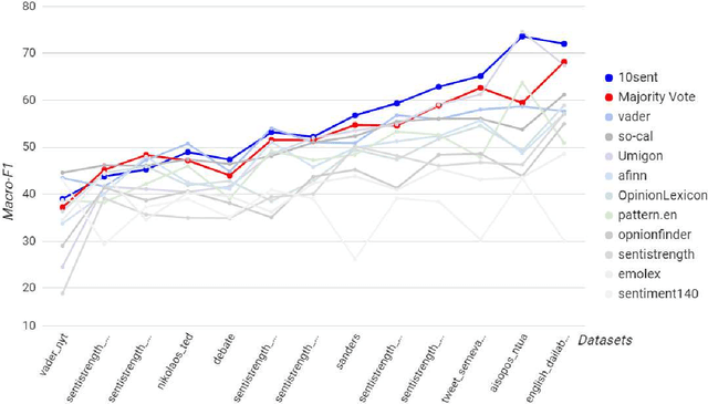Figure 2 for 10Sent: A Stable Sentiment Analysis Method Based on the Combination of Off-The-Shelf Approaches