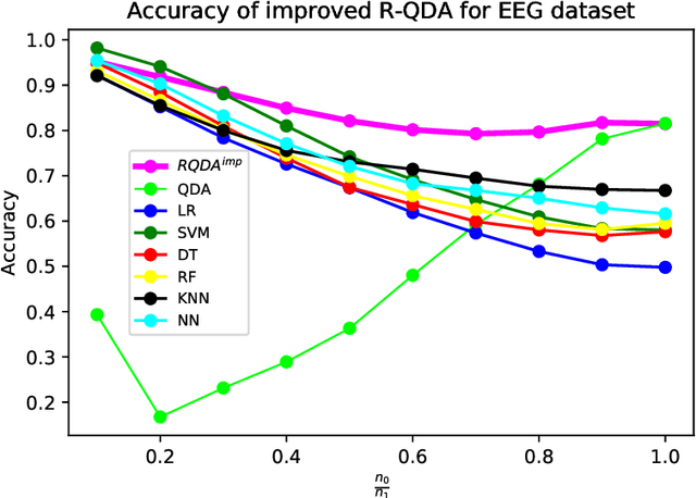 Figure 4 for Improved Design of Quadratic Discriminant Analysis Classifier in Unbalanced Settings