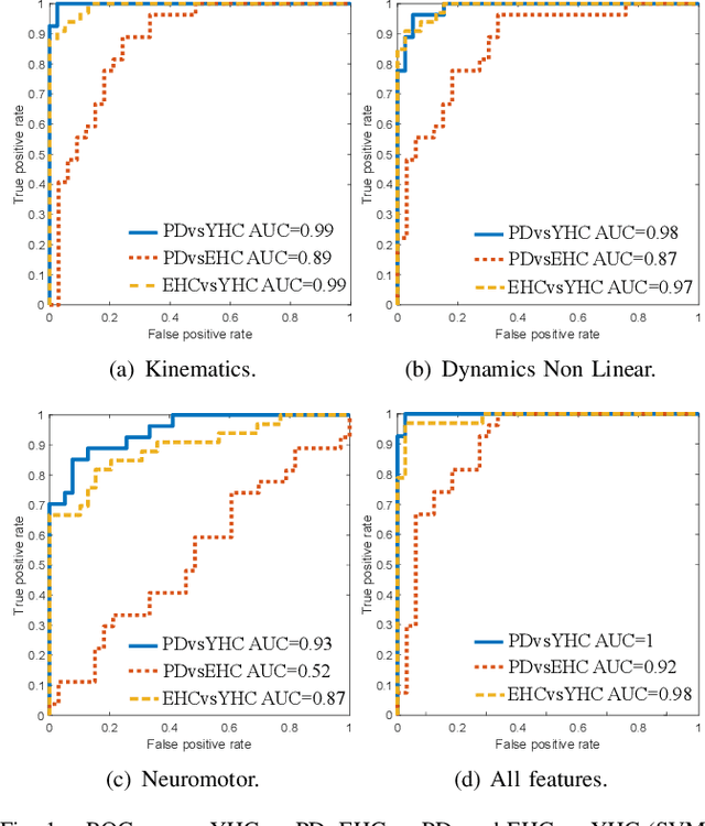 Figure 1 for Characterization of the Handwriting Skills as a Biomarker for Parkinson Disease
