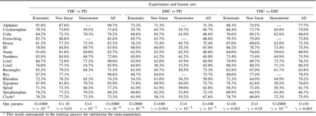Figure 3 for Characterization of the Handwriting Skills as a Biomarker for Parkinson Disease
