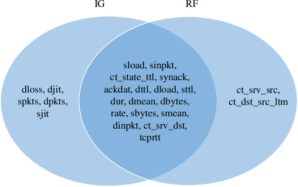 Figure 2 for IGRF-RFE: A Hybrid Feature Selection Method for MLP-based Network Intrusion Detection on UNSW-NB15 Dataset