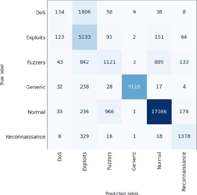 Figure 3 for IGRF-RFE: A Hybrid Feature Selection Method for MLP-based Network Intrusion Detection on UNSW-NB15 Dataset