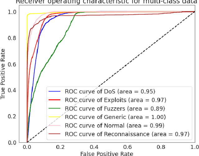 Figure 4 for IGRF-RFE: A Hybrid Feature Selection Method for MLP-based Network Intrusion Detection on UNSW-NB15 Dataset
