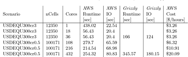 Figure 2 for The ISTI Rapid Response on Exploring Cloud Computing 2018