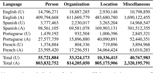 Figure 3 for TBCOV: Two Billion Multilingual COVID-19 Tweets with Sentiment, Entity, Geo, and Gender Labels