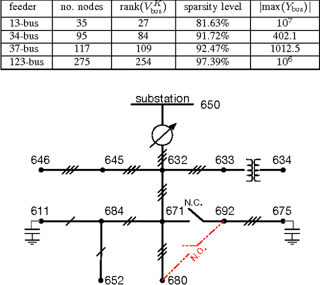 Figure 2 for On Identification of Distribution Grids