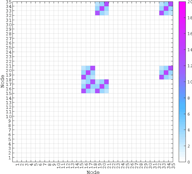 Figure 4 for On Identification of Distribution Grids