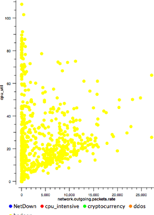 Figure 3 for Detecting fraudulent activity in a cloud using privacy-friendly data aggregates