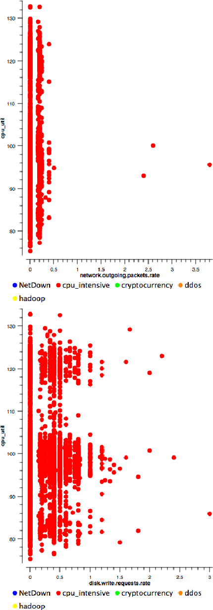 Figure 4 for Detecting fraudulent activity in a cloud using privacy-friendly data aggregates