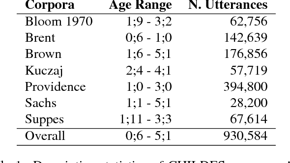 Figure 2 for Assessing the Linguistic Productivity of Unsupervised Deep Neural Networks