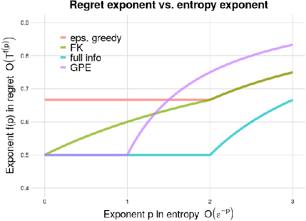 Figure 1 for Generalized Policy Elimination: an efficient algorithm for Nonparametric Contextual Bandits