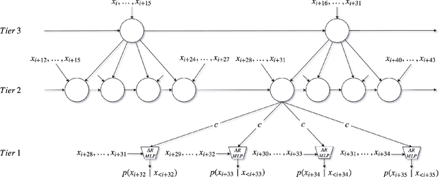 Figure 1 for SampleRNN: An Unconditional End-to-End Neural Audio Generation Model