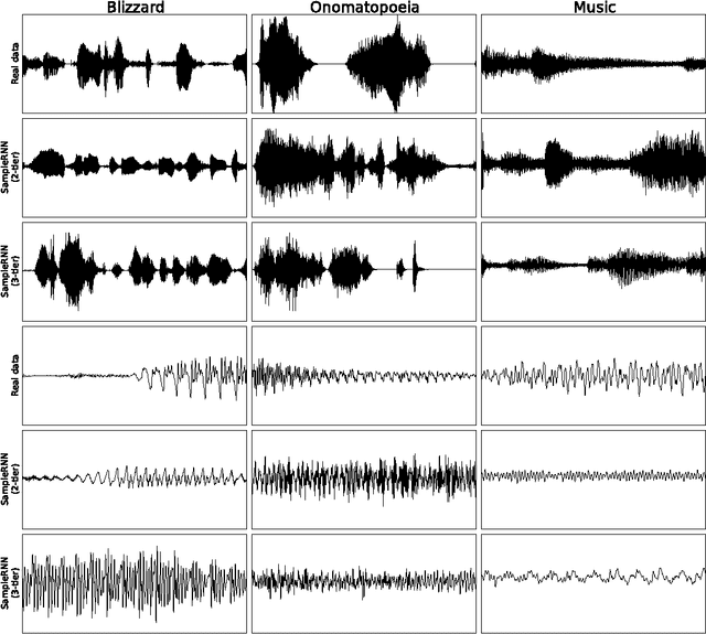 Figure 3 for SampleRNN: An Unconditional End-to-End Neural Audio Generation Model