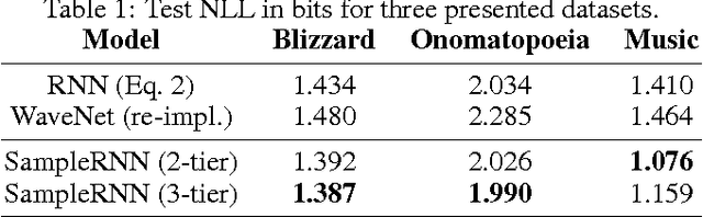 Figure 2 for SampleRNN: An Unconditional End-to-End Neural Audio Generation Model