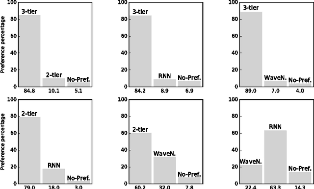 Figure 4 for SampleRNN: An Unconditional End-to-End Neural Audio Generation Model