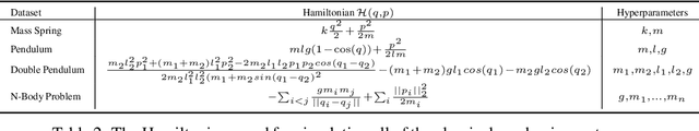 Figure 4 for SyMetric: Measuring the Quality of Learnt Hamiltonian Dynamics Inferred from Vision