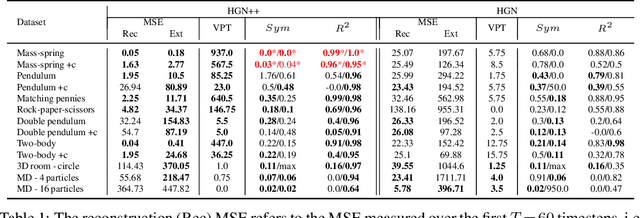 Figure 2 for SyMetric: Measuring the Quality of Learnt Hamiltonian Dynamics Inferred from Vision