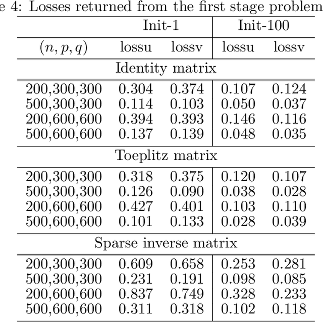 Figure 4 for An Alternating Manifold Proximal Gradient Method for Sparse PCA and Sparse CCA