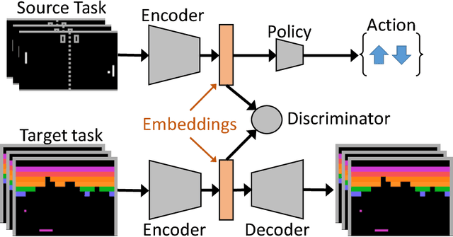 Figure 2 for Domain Adaptation for Reinforcement Learning on the Atari