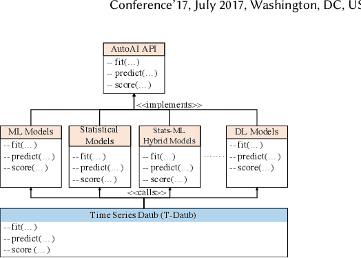 Figure 1 for AutoAI-TS: AutoAI for Time Series Forecasting