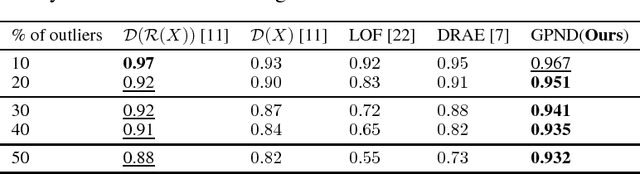 Figure 2 for Generative Probabilistic Novelty Detection with Adversarial Autoencoders