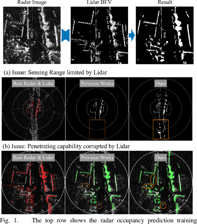 Figure 1 for Radar Occupancy Prediction with Lidar Supervision while Preserving Long-Range Sensing and Penetrating Capabilities