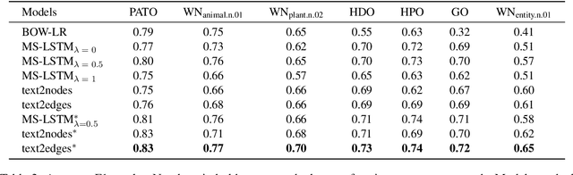 Figure 3 for Generating Knowledge Graph Paths from Textual Definitions using Sequence-to-Sequence Models