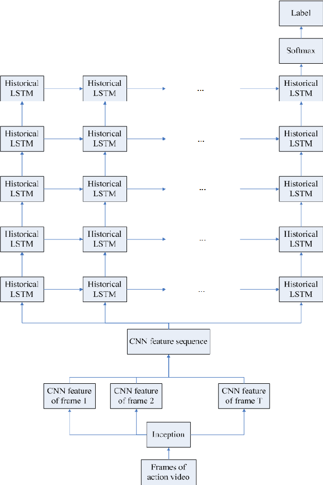 Figure 1 for RGB Video Based Tennis Action Recognition Using a Deep Historical Long Short-Term Memory